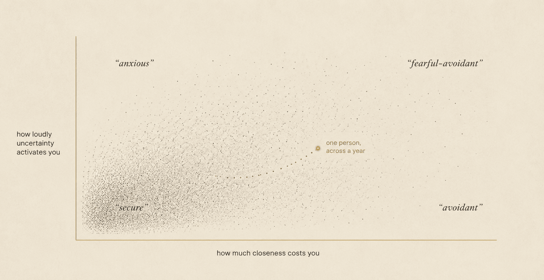 A scatter of points across two axes: how loudly uncertainty activates you, and how much closeness costs you. The points cluster most densely near low-on-both, thinning out continuously toward the edges — no hard boundaries between neighbourhoods. Soft labels mark where the four familiar names sit: secure near low-both, anxious and avoidant along each single axis, fearful-avoidant near high-both. A single gold point traces a drifting path across a year.